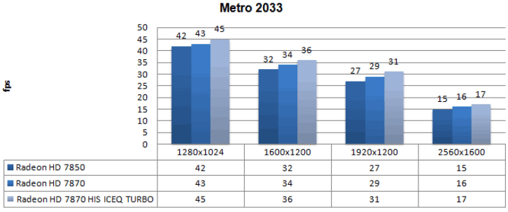 Производительность AMD HIS Radeon HD 7870 IceQ Turbo